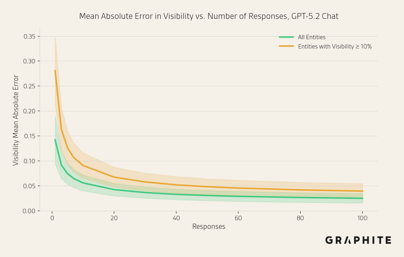 Visibility MAE vs sample size, OpenAI API