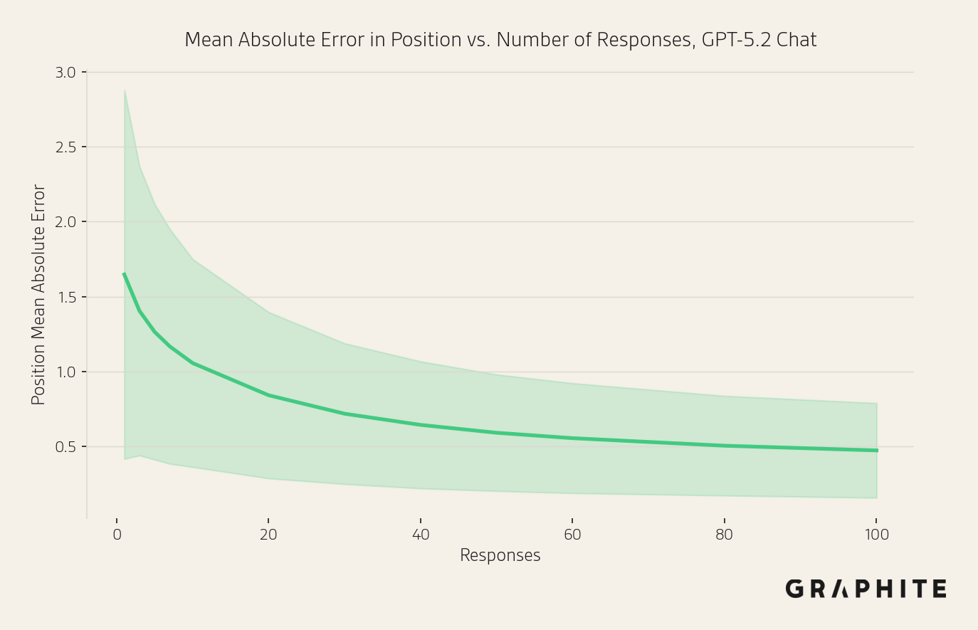 Position MAE vs sample size, API responses