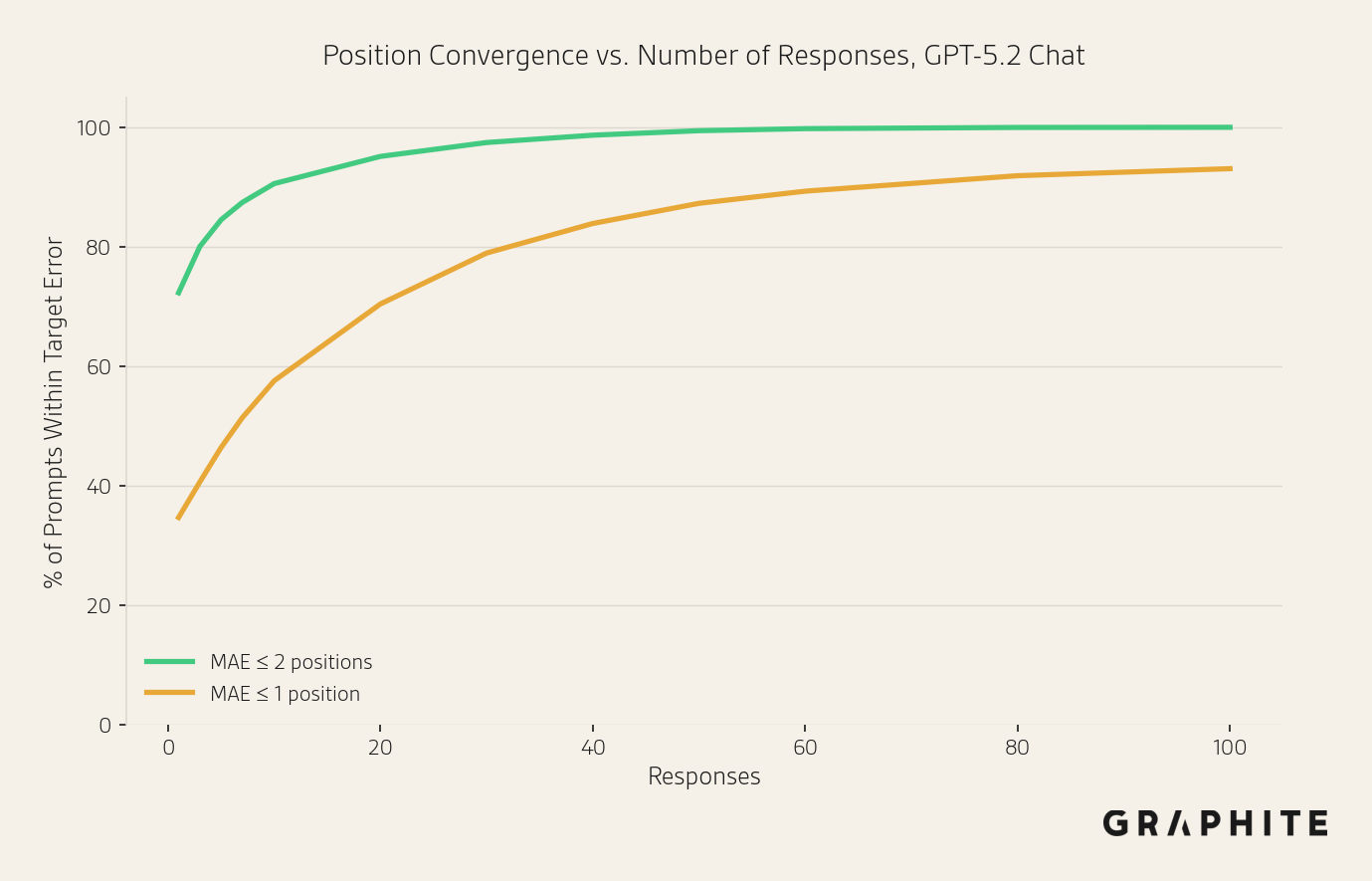Percent of prompts hitting position MAE thresholds