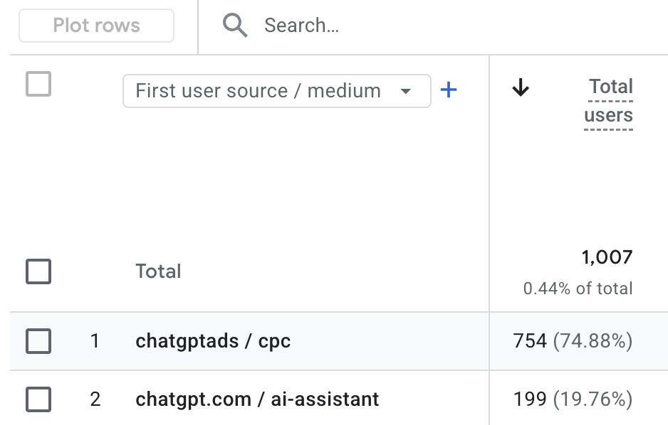 GA4 report by first user source / medium: chatgptads / cpc 754 users (74.88%) and chatgpt.com / ai-assistant 199 users (19.76%) of 1,007 total